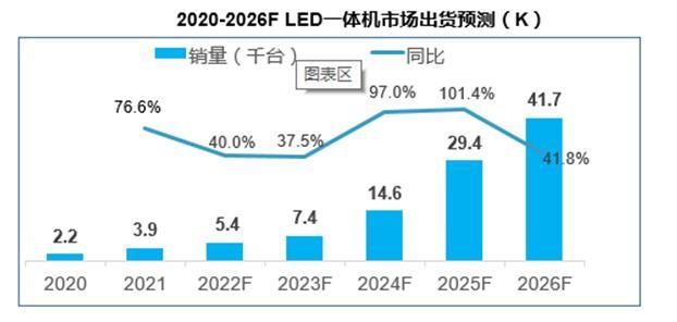led小间距市场恢复高增长雷曼光电cob产品市场份额居首